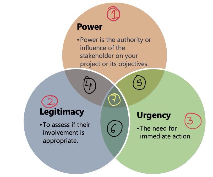 Salience Model - How To Manage Stakeholders - Kavita Sharma