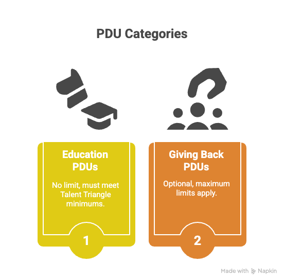 Earning PDUs Two Categories