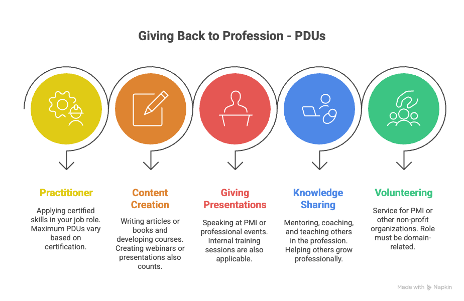 PDU Guidelines Giving Back to Profession