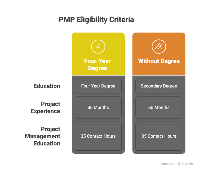 PMP Eligibility criteria explained 