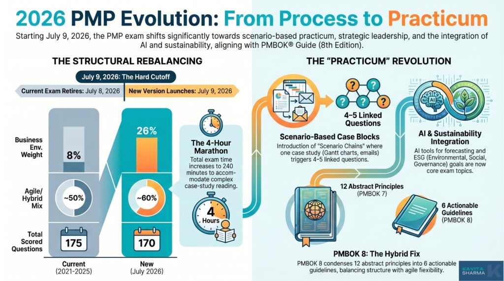 PMP Exam Changes 2026
