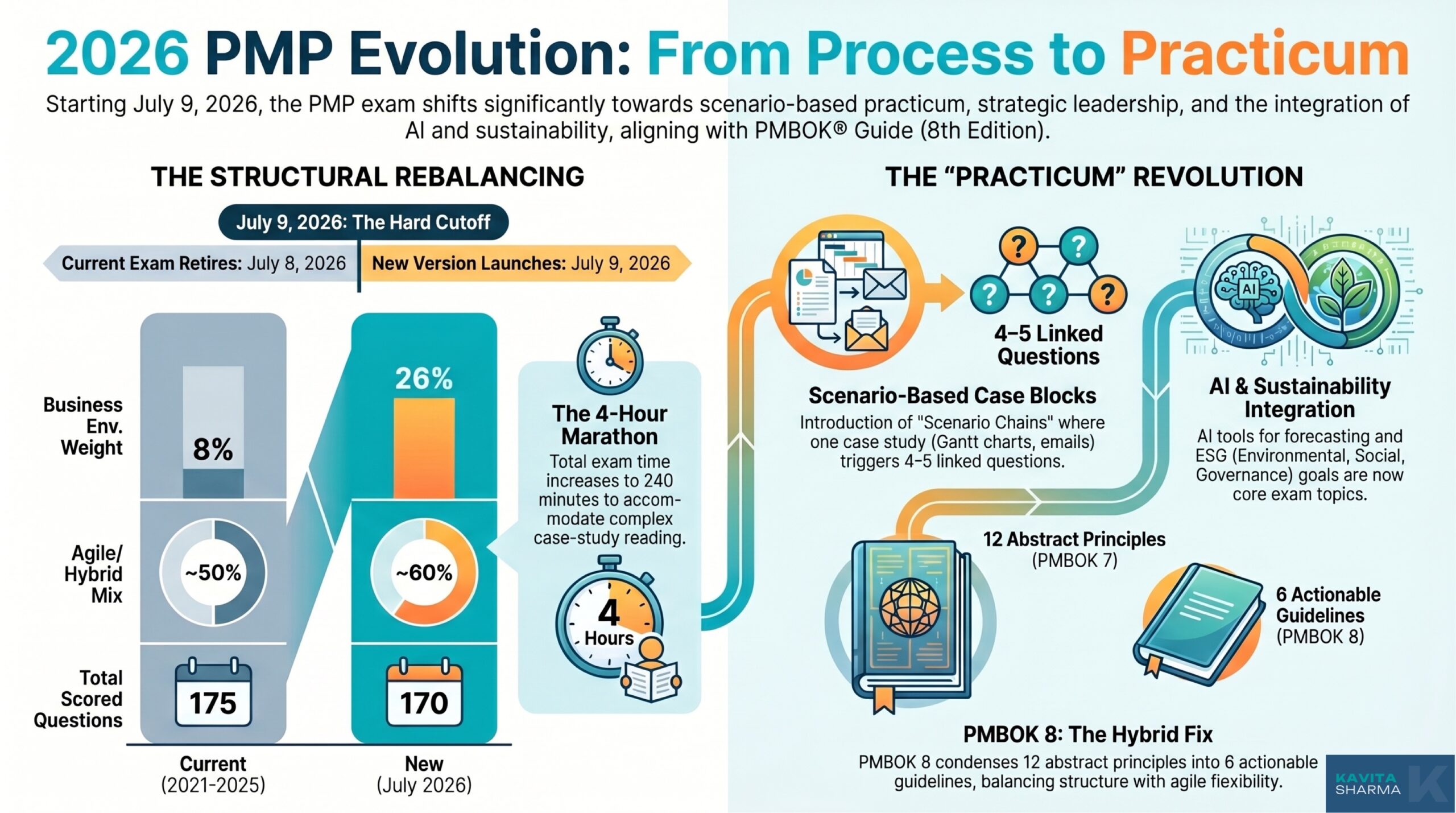 Pmp Exam Is Changing July 2026 1 PMP Exam Changes 2026 scaled