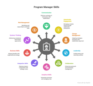 Program Manager Competencies 4 PROGRAM MANAGER COMPETENCIES visual selection